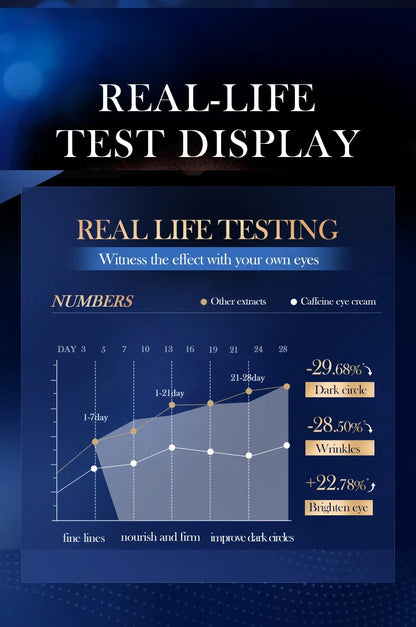 Caffeine Eye Cream Anti Dark Circles Eyes Bags